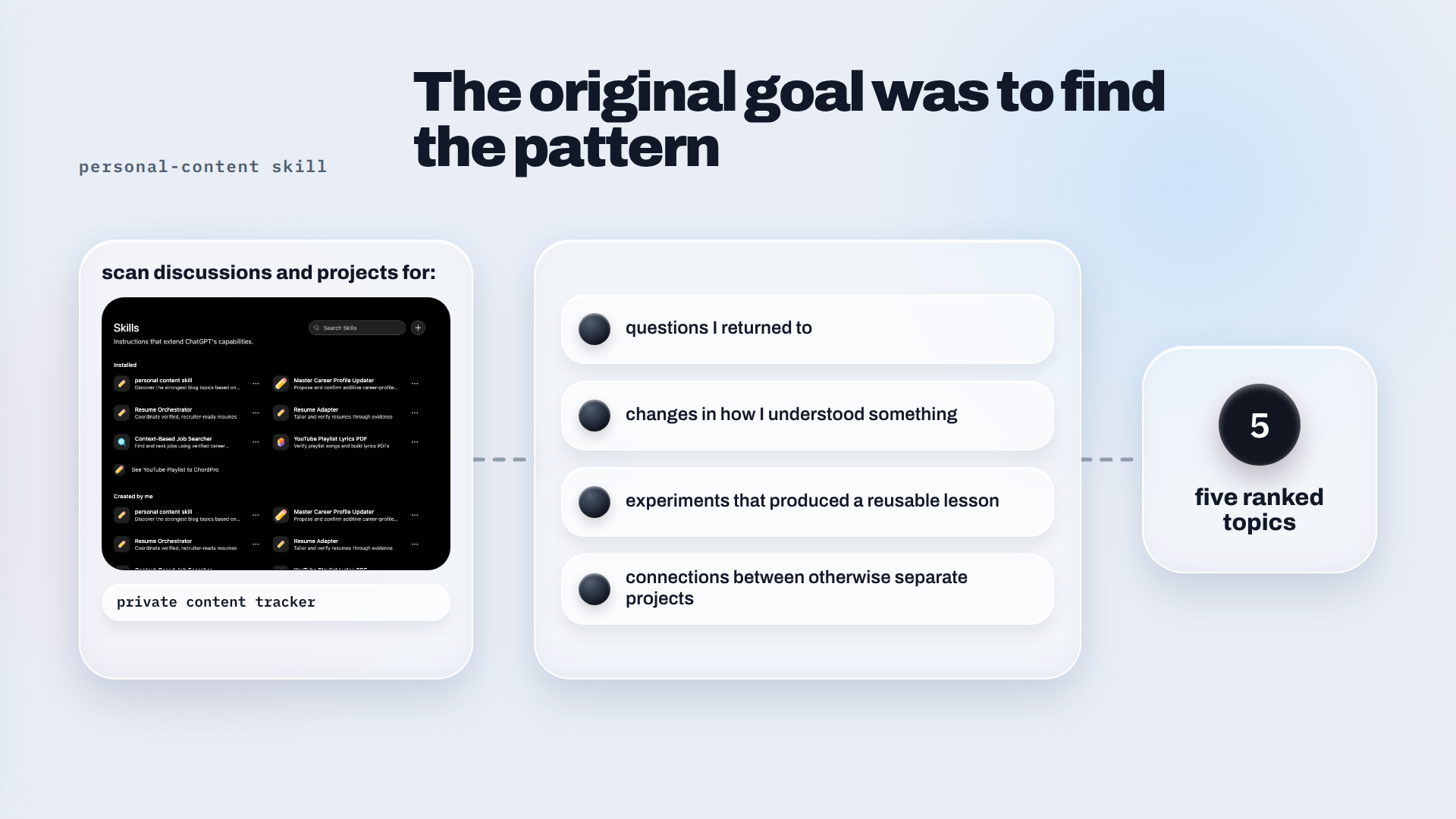 Personal-content skill scanning discussions and projects for recurring questions, reusable lessons and five ranked topics
