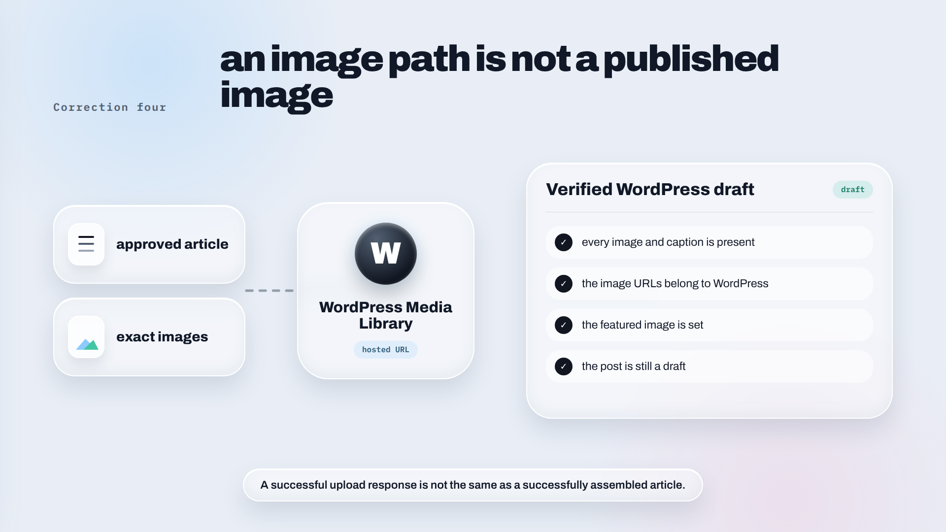Approved article and exact images uploaded to the WordPress Media Library and verified as a draft