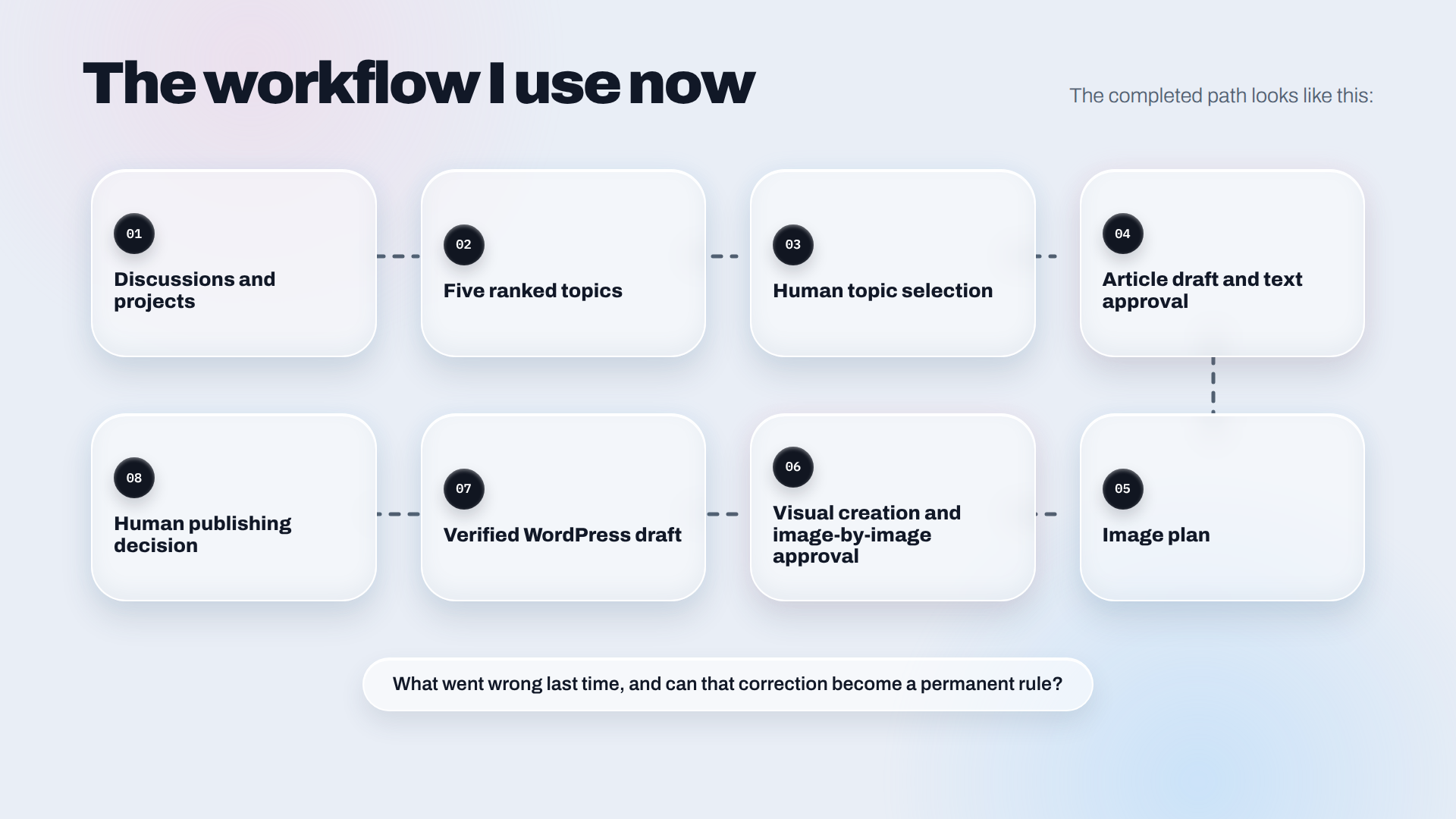 Completed eight-step personal-context blogging workflow from discussions to the human publishing decision